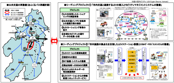  安城市の超小型モビリティ導入モデル事業の概要
 国土交通省のページ（※本記事末尾）から詳細を見ることができる 