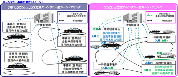  レンタカー車両の動き
 ラウンドトリップ方式とワンウェイ方式の違い 