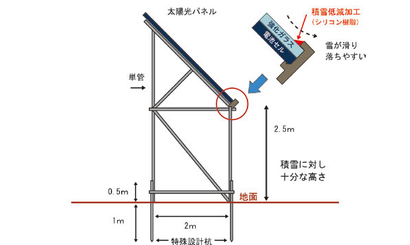 雪と氷の地域向け特別仕様の太陽光発電システム