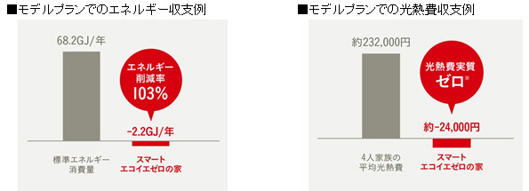 大阪府に建つ延床面積110.54平方メートル、4人家族を想定。(関西電力・大阪ガス)◎太陽光発電は3.8kW、売電価格は37円/kWhで試算