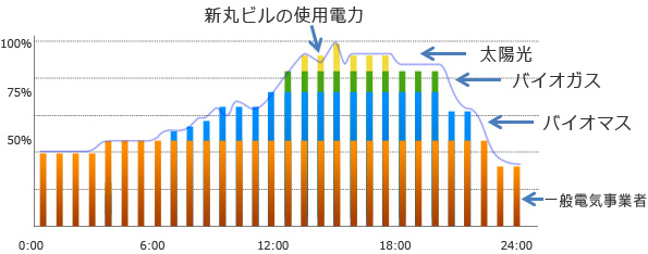 新丸ビルの契約電力の内訳並びに使用イメージ