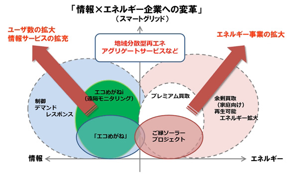 電力小売自由化後を見据えた新たなサービス創出を目指す