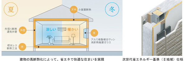 「スマ・エコ ゼロエナジー」の機能の一部