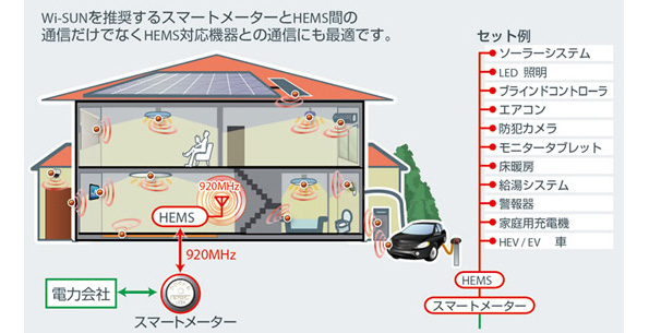 各機器を920MHzの特定小電力無線でつなぐ