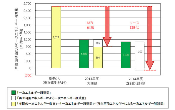 年間の一次エネルギー消費量の実績と予測