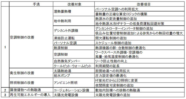 ソースZEB化工事で導入した省エネルギーの改善手法