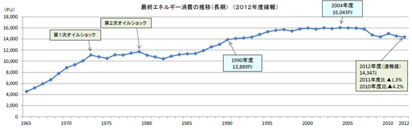 最終エネルギー消費の推移(長期)(2012年度確報)
※こちらをクリックすると拡大します。