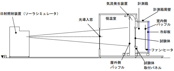窓やドア、または、窓にブラインドや紙障子などの日射遮蔽物を付属する場合の日射熱取得率を測定する装置などが規定された。上図は測定装置の全体構成。