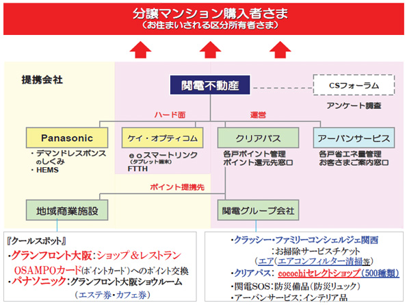 9社コラボの連携仕様(イメージ)