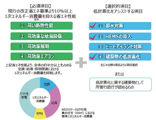 高い断熱性に加え、上記要件を満たすと国土交通省推奨「低炭素住宅」に認定される。