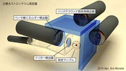 立教大学ストロンチウム測定器装置概略図