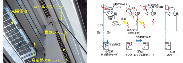 (左)窓まわりの構成(右)インターロック式換気システムの動作モード