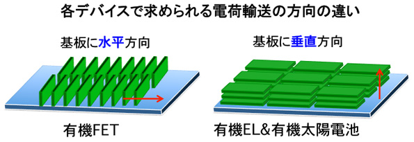 有機エレクトロニクスデバイスで求められる電荷輸送の方向