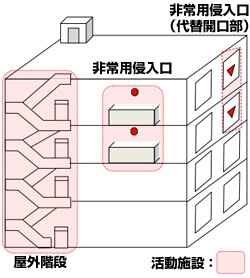 「活動施設」は消防活動を行う場所を指す。消防隊員は入口が施錠されていた場合、破壊器具を使用して内部侵入を試みる