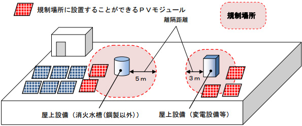 屋上の規制場所(離隔距離内)へのPVモジュールの緩和設置イメージ