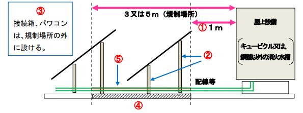 規制場所におけるPVモジュールの施工(断面図)