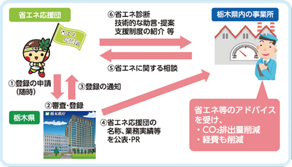申請・登録から省エネ技術等獲得までの流れ