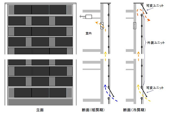 「創エネルギー(アクティブソーラー)技術」と、自然通風と採暖による「省エネルギー(パッシブソーラー)技術」とを融合させた独自の建材一体型太陽光発電システム
