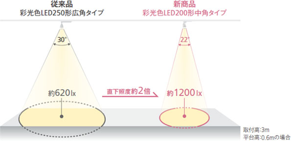 配光を絞り、従来製品と比較すると直下照度が約2倍になり、効率的に食材を照射する