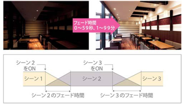 急に照明を切り替えたくない場合は、ゆっくりフェードさせる事も可能だ