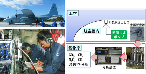 気象庁職員による上空での大気採取