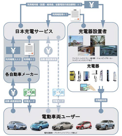 充電インフラネットワークサービスの概要