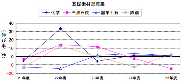 大口需要主要業種別の前年度比伸び率グラフ 基礎素材型産業