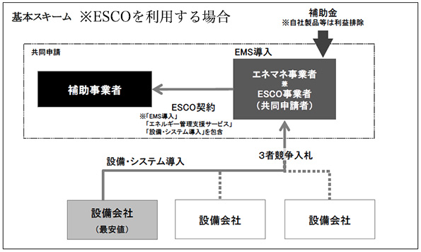 ESCO事業者を利用する場合