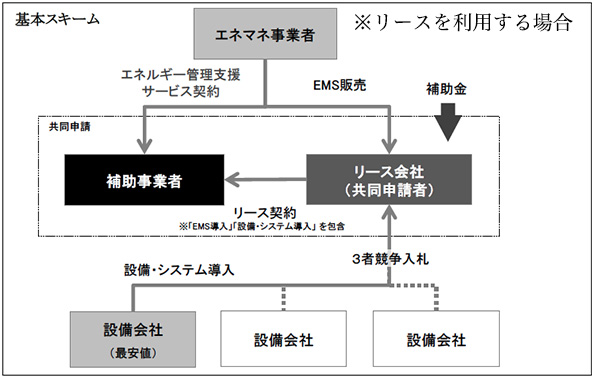 リース事業者を利用する場合