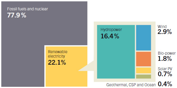 世界全体の発電電力量のうち、再生可能エネルギーの割合は22%を超えた </a>