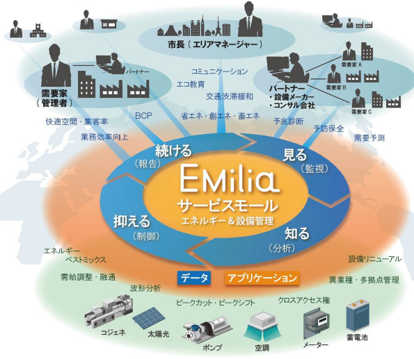 「EMilia」のサービス概念図