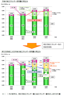 新たな取組による今後の総エネルギー使用量の見込み