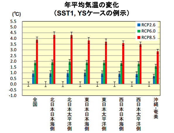  棒グラフ：現在気候との差（青：RCP2.6、緑：RCP6.0、赤：RCP8.5）
 エラーバー：年々変動の標準偏差（棒グラフがないもの：現在気候） 