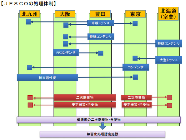 JESCOの処理体制