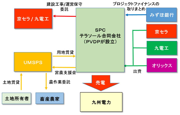事業計画のスキーム(案)