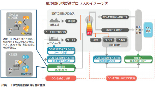 環境調和型製鉄プロセスのイメージ図