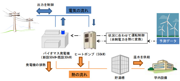 「実証プラント」では、家畜系バイオマス発電とヒートポンプによる電熱併給システムを設置する