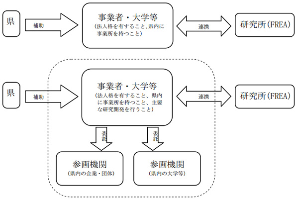  参画機関と協同で事業を実施する場合は、参画機関も県内に所在している必要がある 