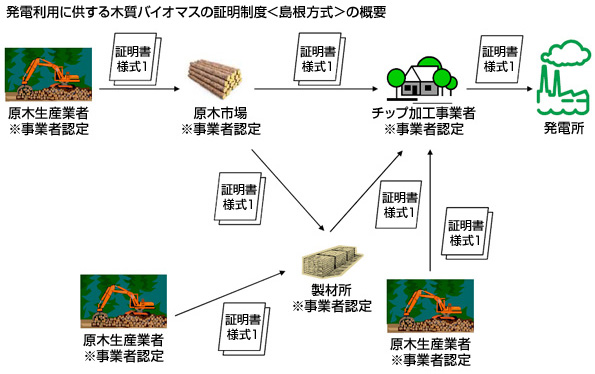  事業者認定を受けた事業体だけが、証明書を付けて木質バイオマスを販売できる仕組みだ 