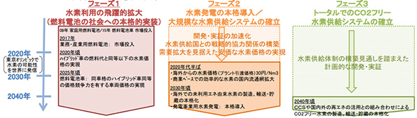 政府、燃料電池やFCVの導入を重点的に支援　水素社会への工程表を策定