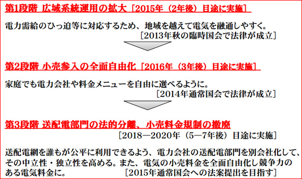 3段階で進む電力システム改革