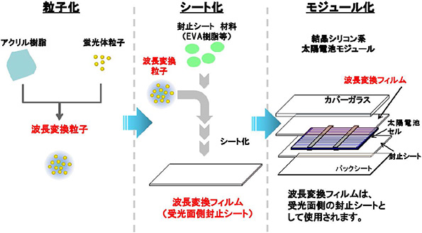 波長変換粒子の使用プロセス