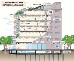 「省エネ・再エネ東京仕様」イメージ図（庁舎3,000平方メートルの例）