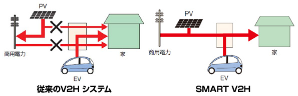 「SMART V2H」はそれぞれの電力を自動で最適制御する機能を備えている