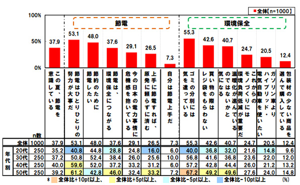 ◆節電や環境保全に関する自身の考え方・意識・行動として、当てはまるもの(複数回答)
