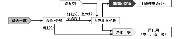画像:除去土壌処理フロー