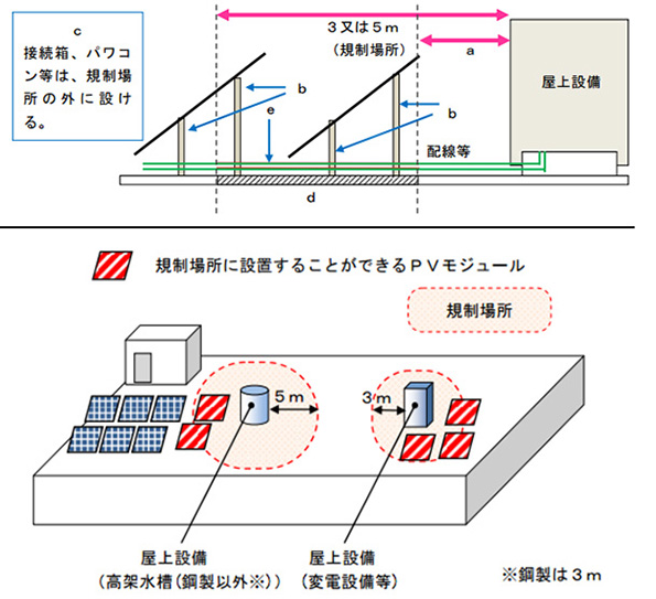 上図4:PVモジュールの施工方法(断面図) 下図5:一定の条件を満足するPVモジュールの設置