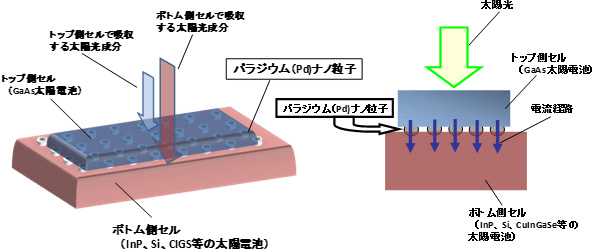 接合界面にパラジウムナノ粒子が並び、電気的・光学的にロスを抑えた