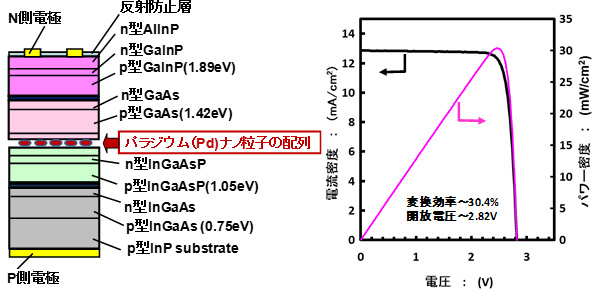Pdナノ粒子の電子顕微鏡像と実際に作製した太陽電池