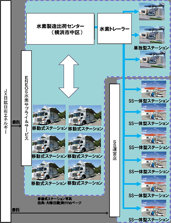 参考1.当社水素ステーション事業の体制(首都圏)